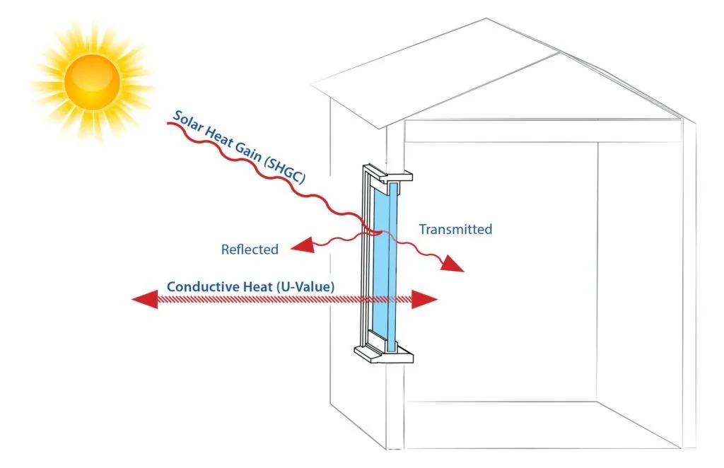 Diagram showing solar heat gain coefficient and U-value in windows with heat being transmitted, reflected and conducted